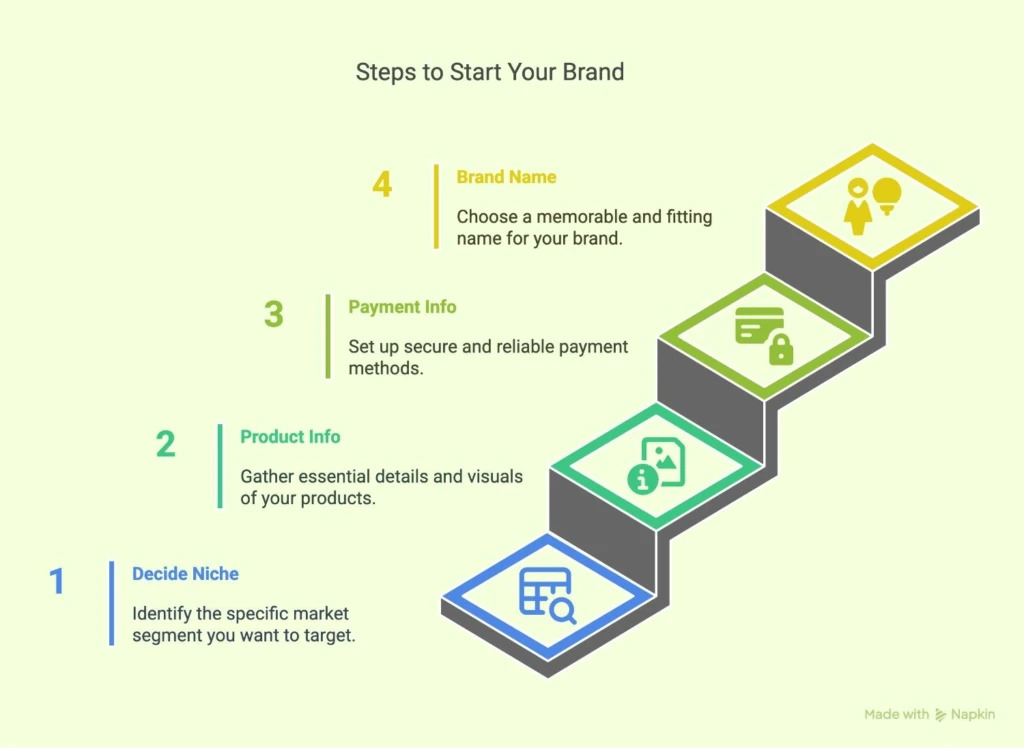 steps to start a brand