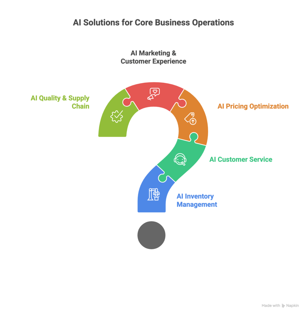 AI Solutions for core business operations