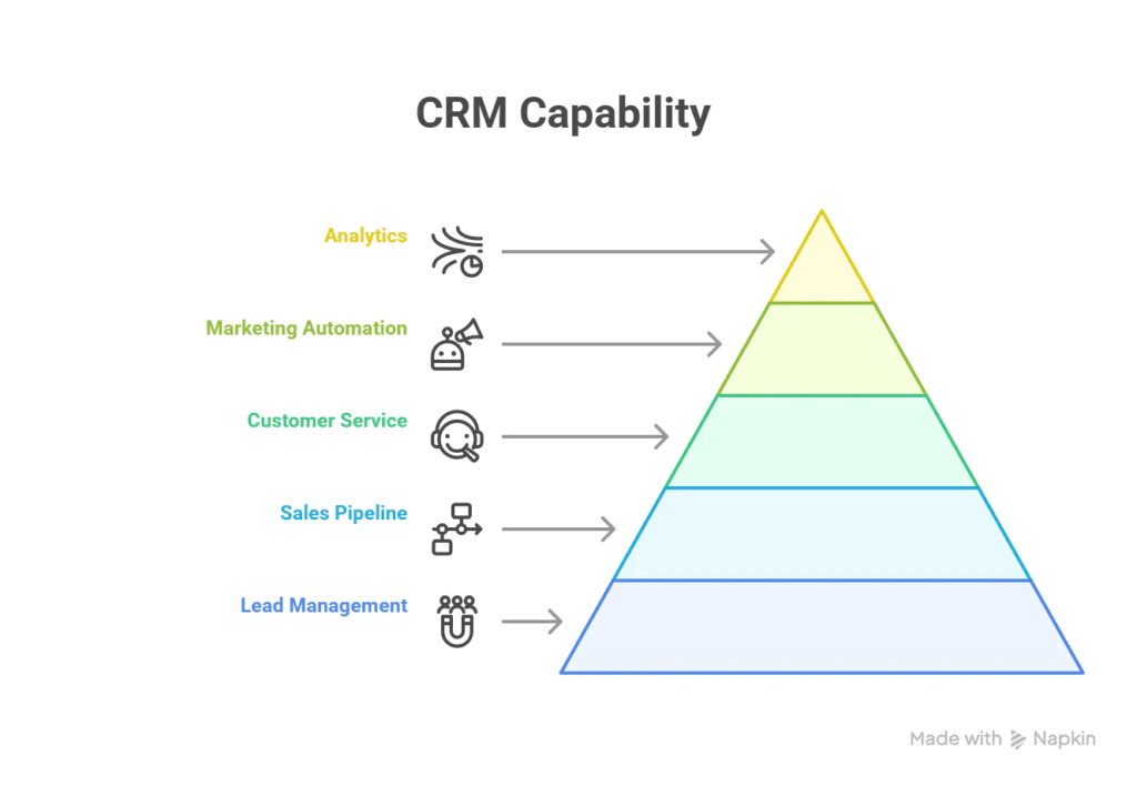 CRM CAPABILITIES