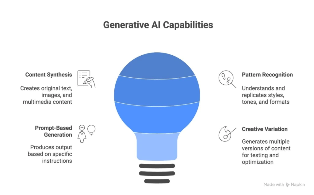 Generative-ai-capabilities-