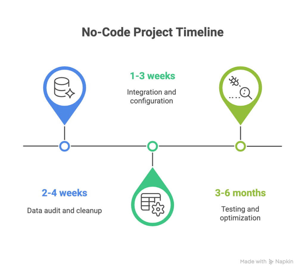 No-code-project-timeline-