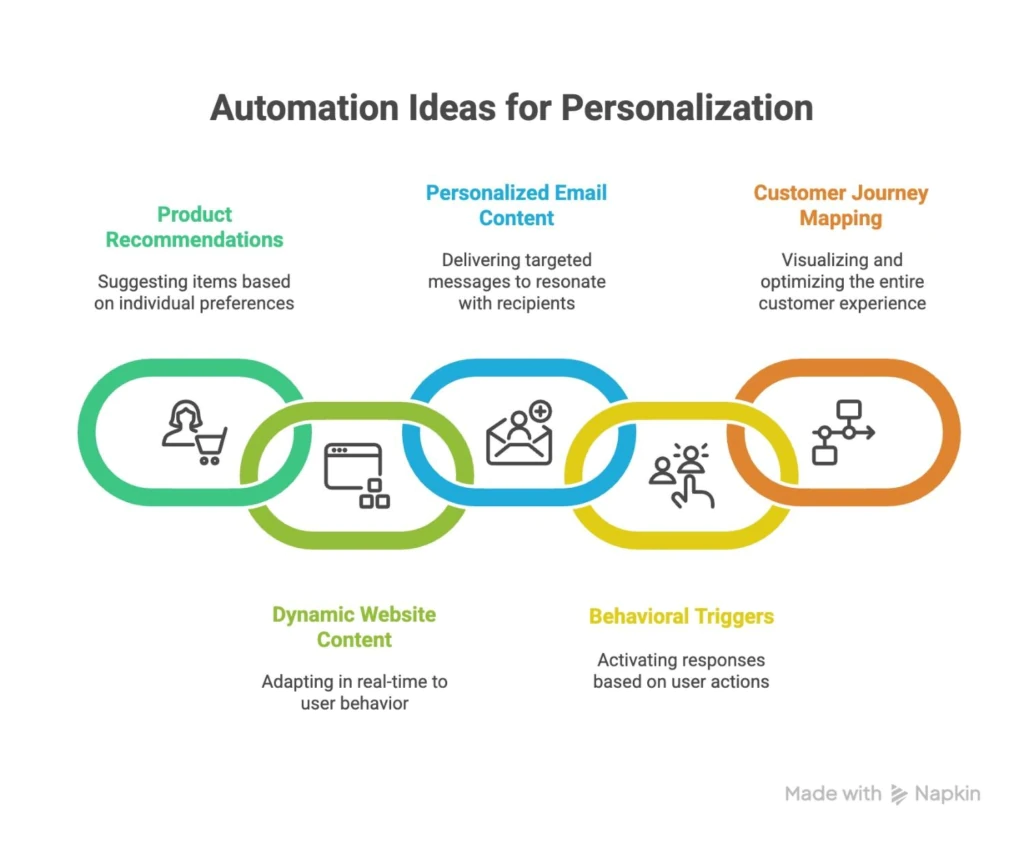 Personalization-for-automation