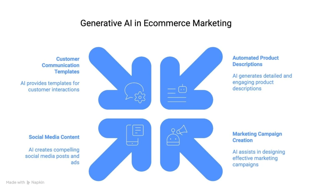 application-of-generative-ai-in-ecommerce