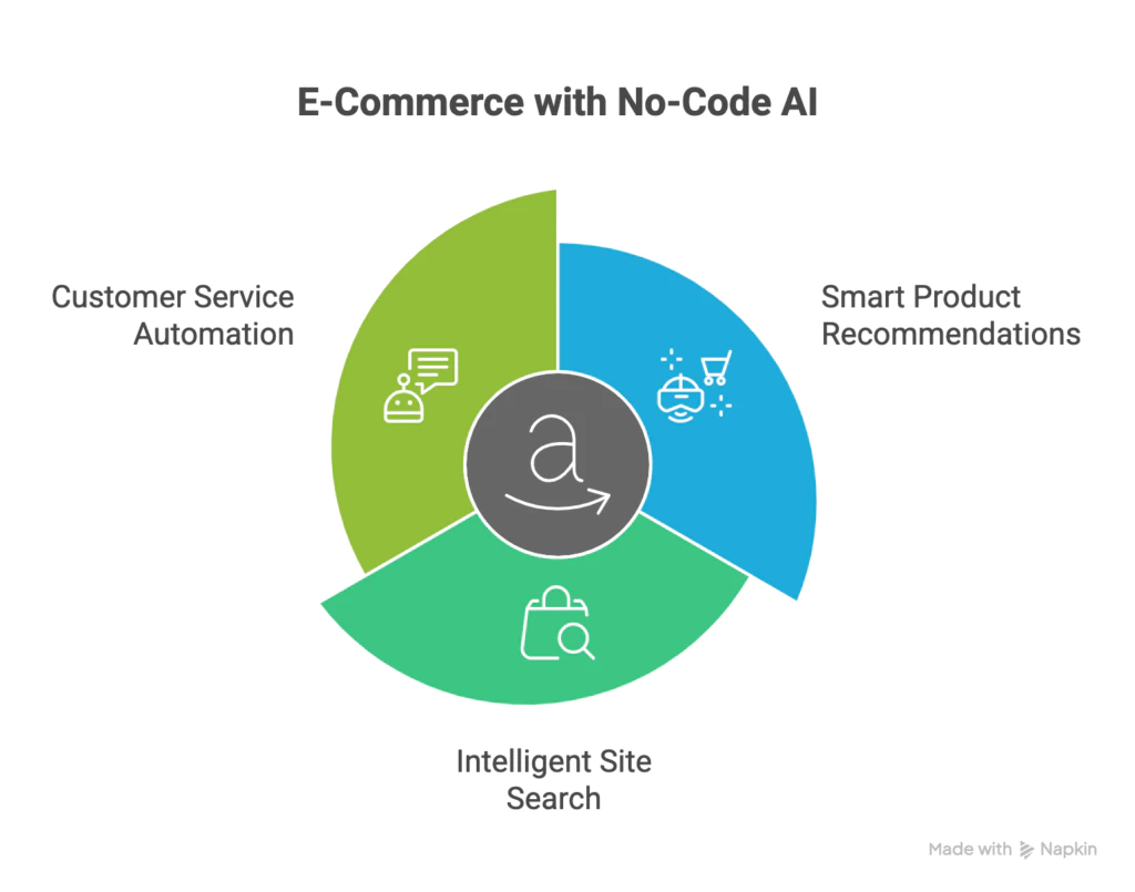 e-commerce-with-no-code-ai