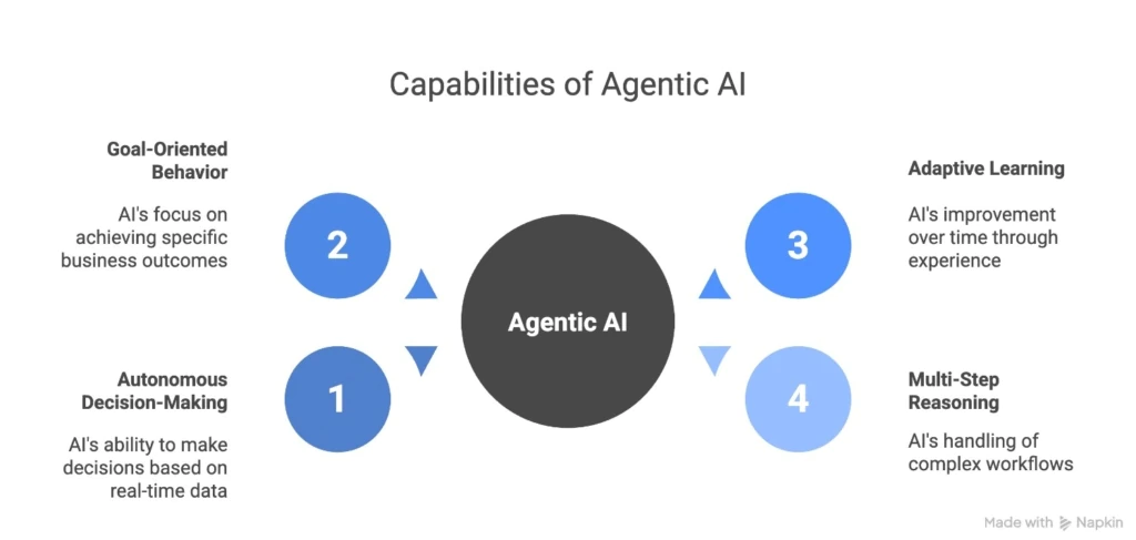 four-main-capabilities-of-agentic-ai