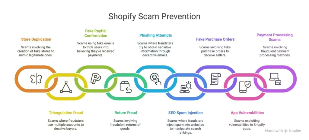 isshopifysafeandlegit