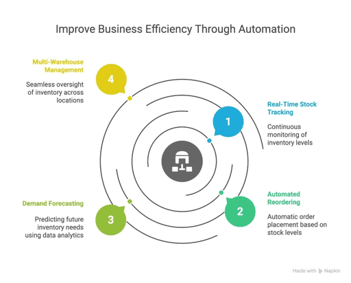 ways-to-automate-inventory-management-