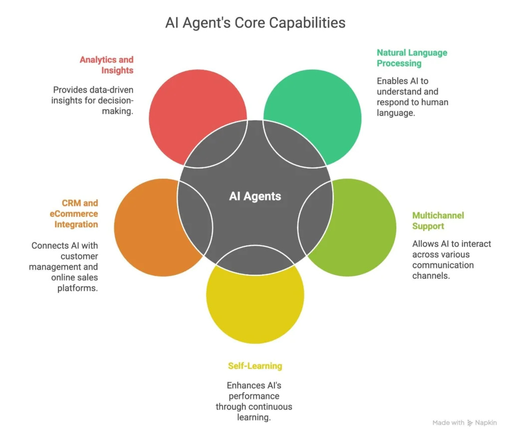 AI-agents-capabilities