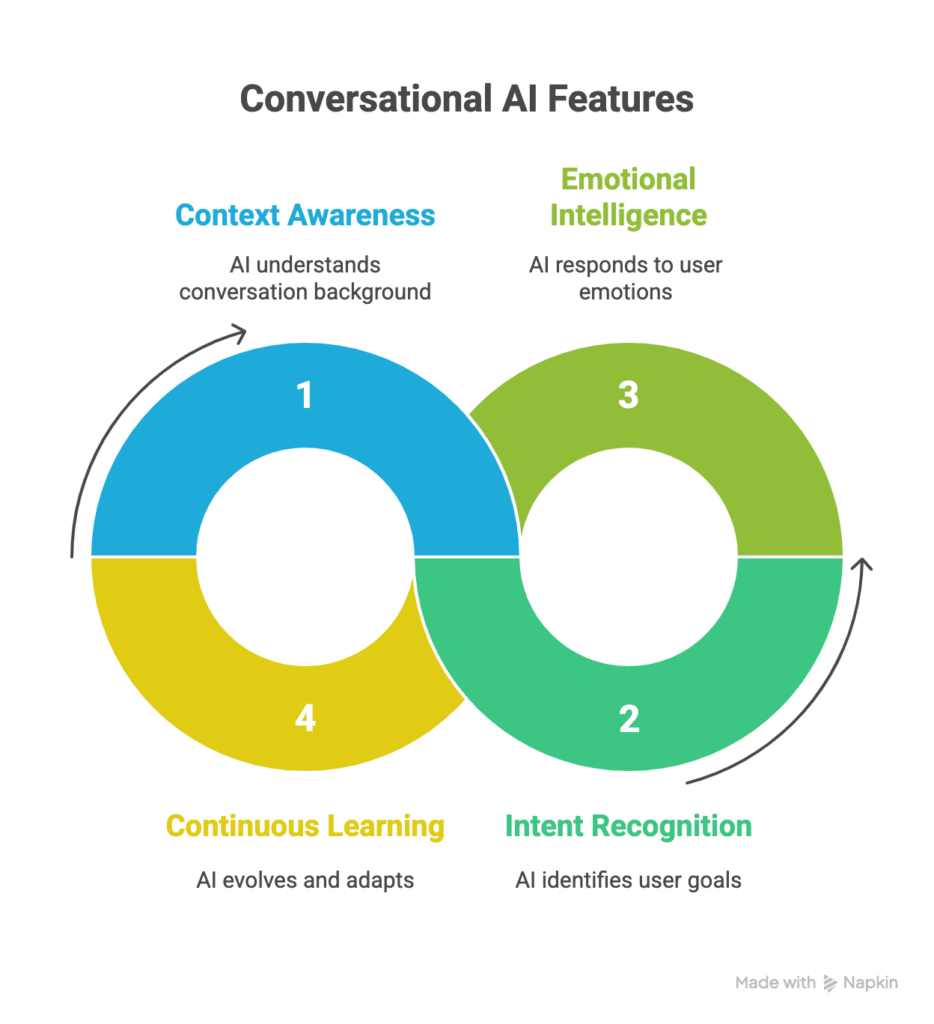 Conversational ai features
