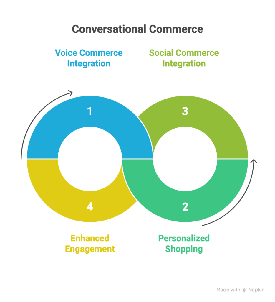 Conversational commerce