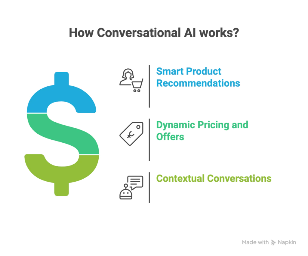 How-conversational-ai-works
