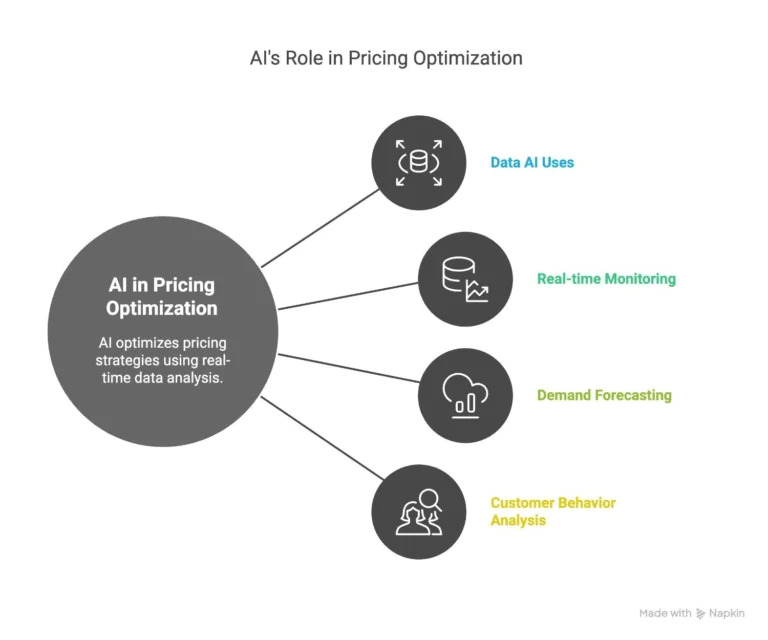 How-does-AI-optimize-pricing-strategies