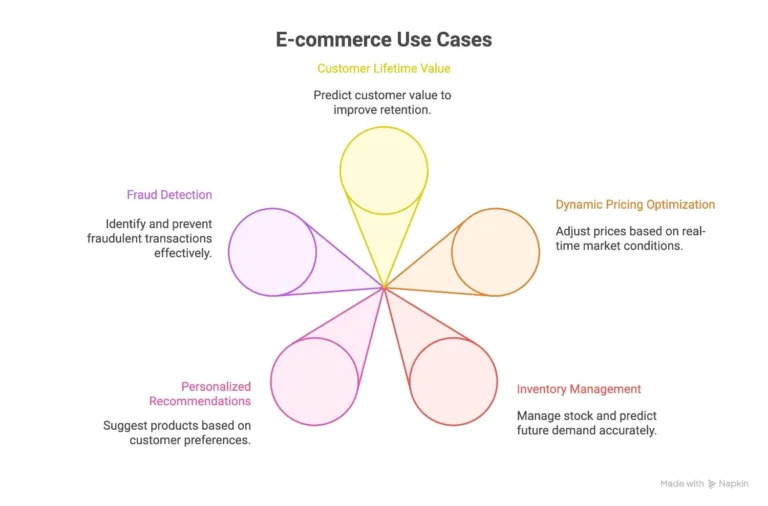 Practical-Use-Cases-for-E-Commerce-Businesses