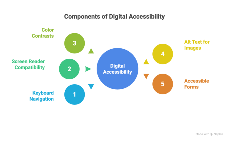 components-involved-in-digital-accessibility