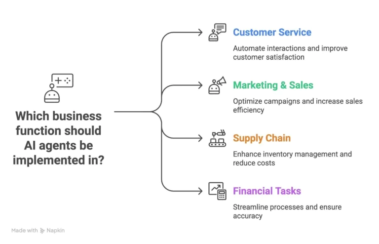 Business-functions-where-AI-Agents-can-be-implemented