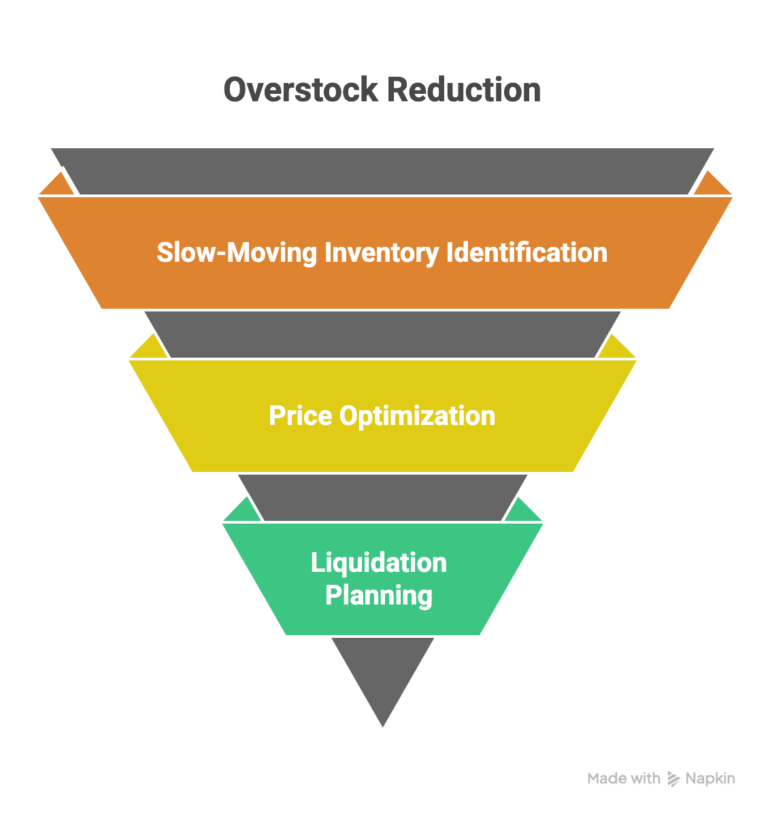 Overstock-reduction