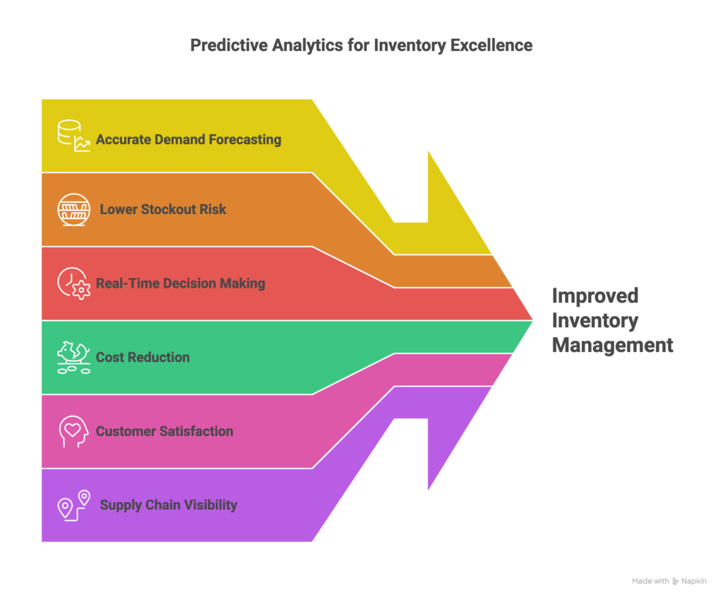 Predictive Analytics for Inventory Excellence