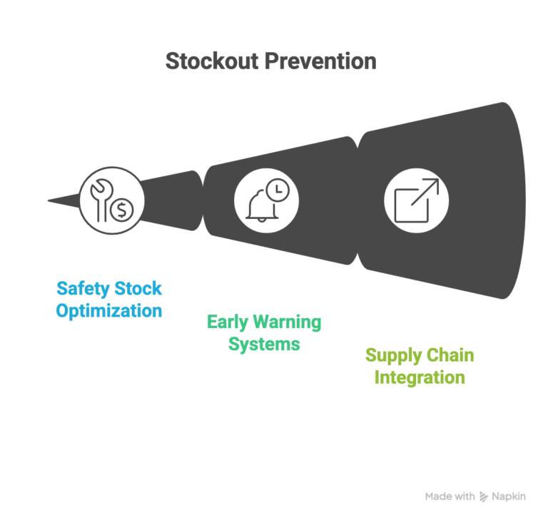Stock-prevention