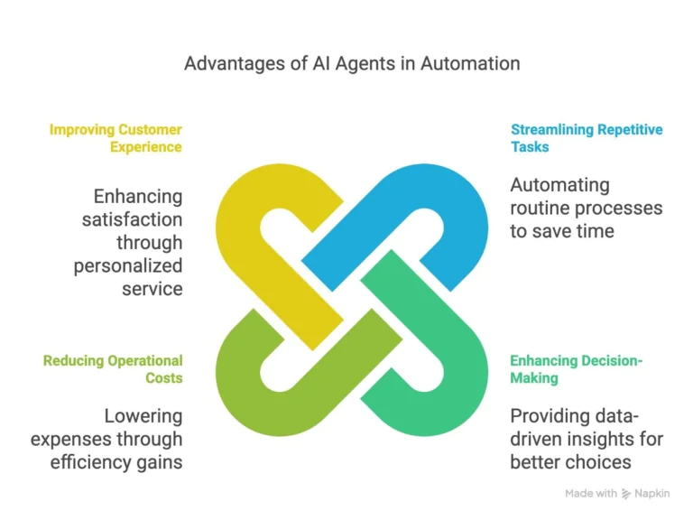 advantages-of-ai-agents-in-automation