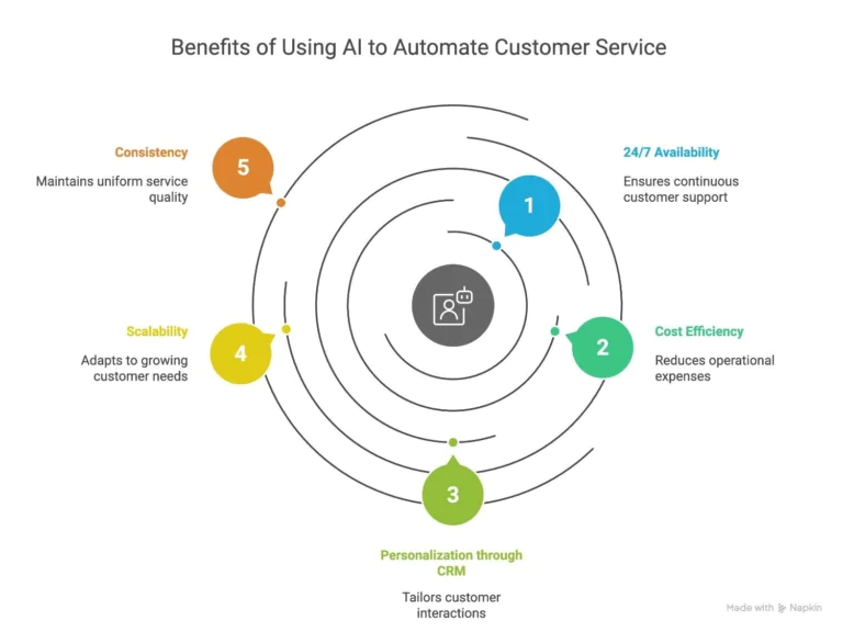 benefits-of-ai-automated-customer-service