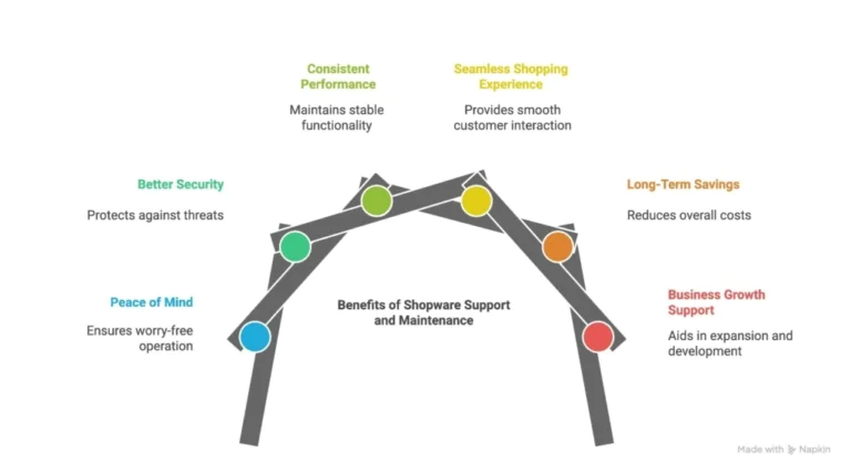 ongoing shopware support