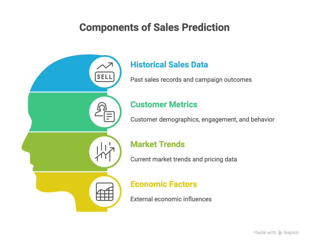 Components of Sales Prediction