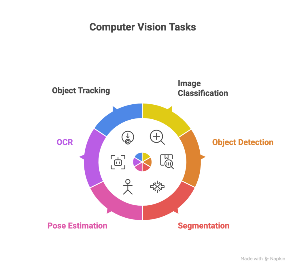 Computer Vision Tasks