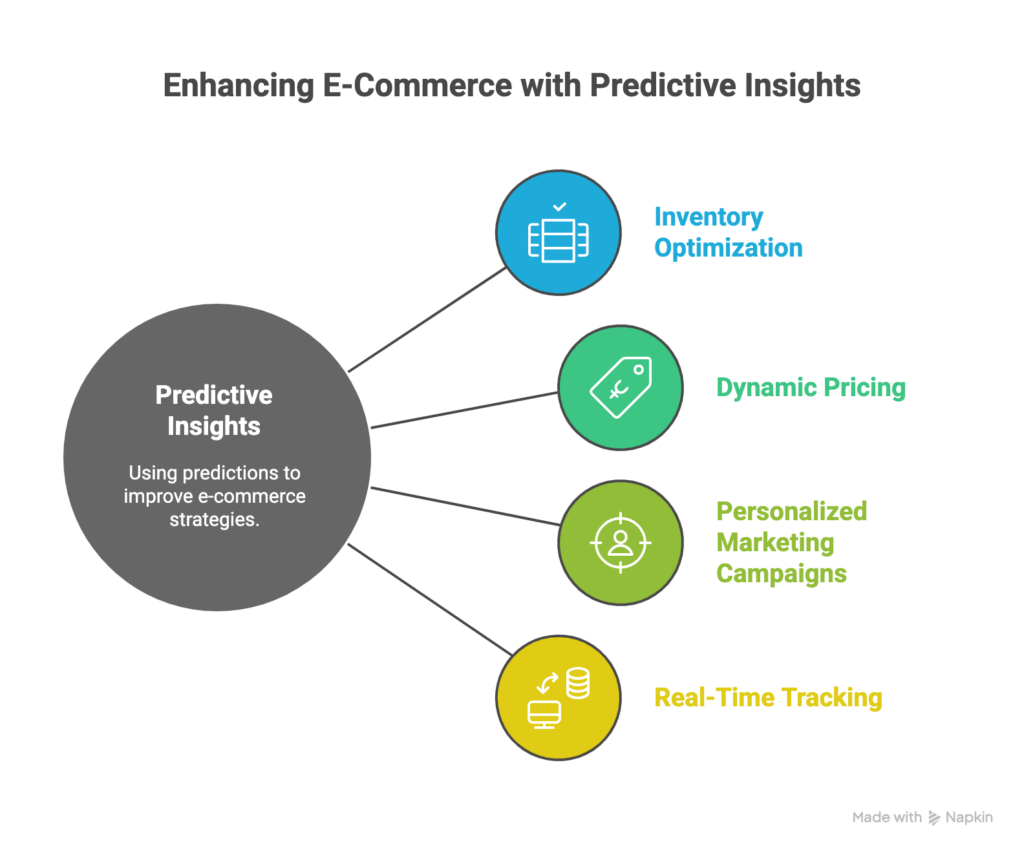 Enhancing E-Commerce with Predictive Insights