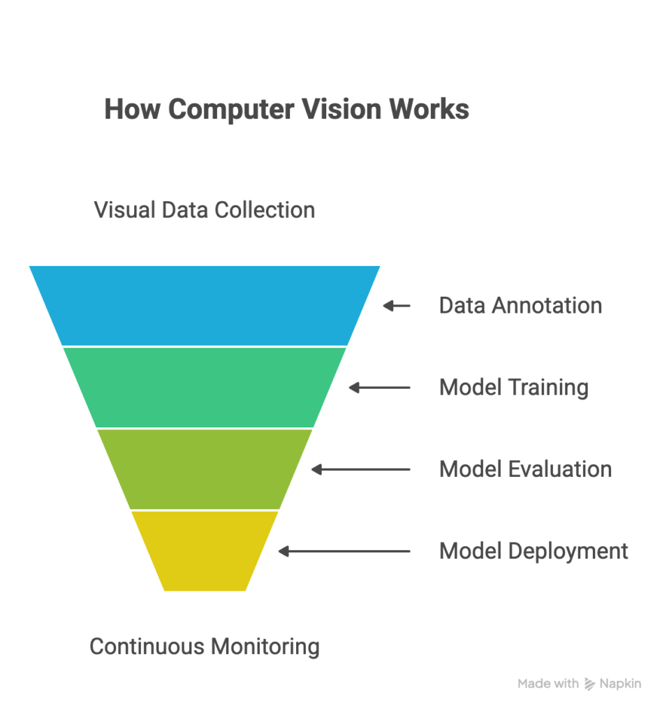 How Computer Vision Works