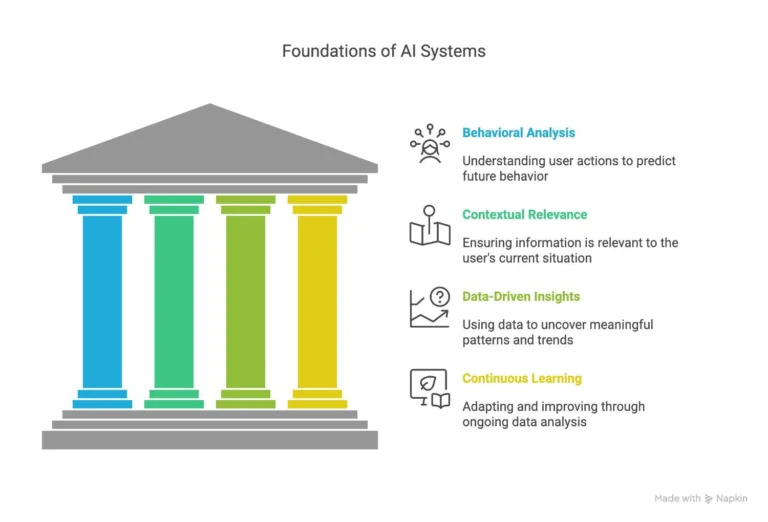 Key-elements-of-AI-search-and-recommendation-systems