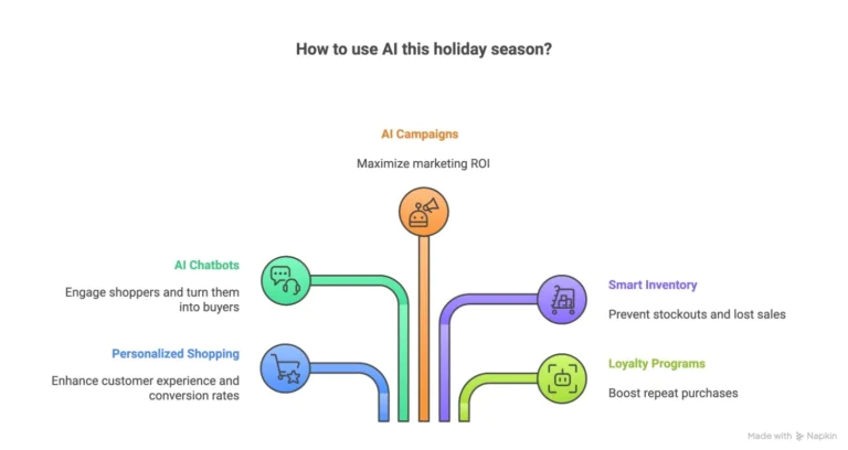 ai-for-holiday-sales