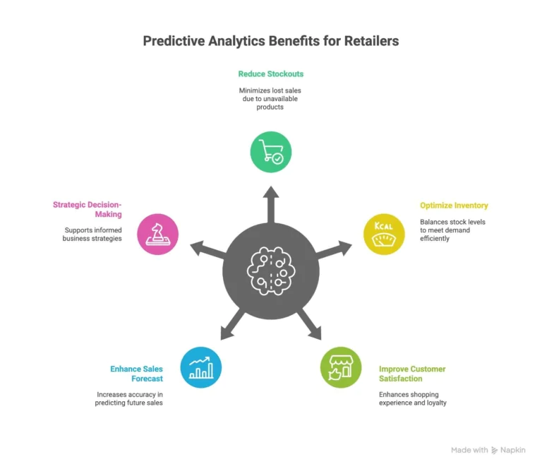 benefits-of-predictive-analytics-for-retailers-768x664.jpeg