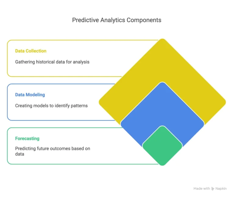 predictive-analytics-components-768x647.jpeg