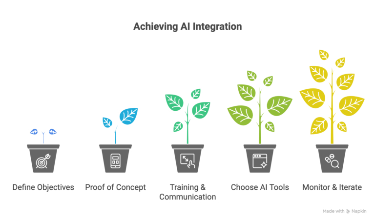 Achieving-AI-Integration