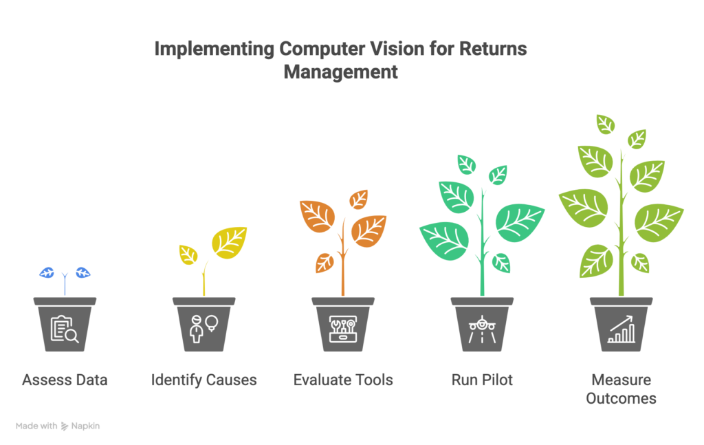 Implementing Computer Vision for Returns Management