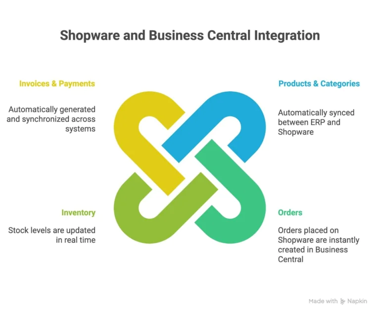 Shopware-and-business-central-integration