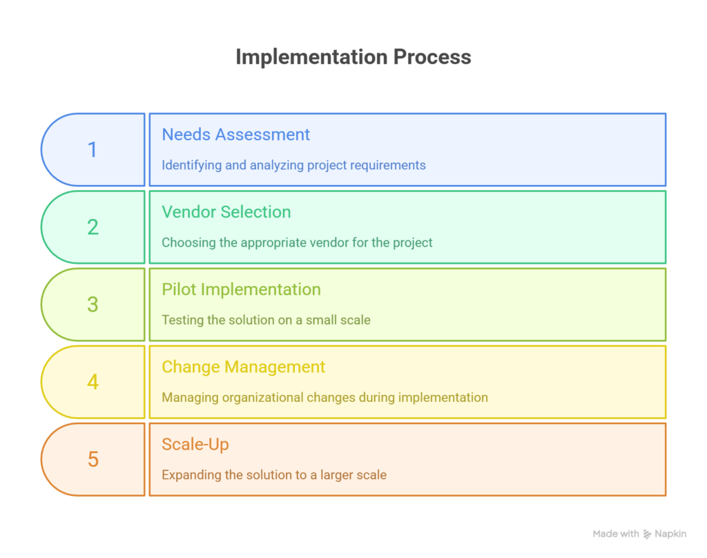implementation-process