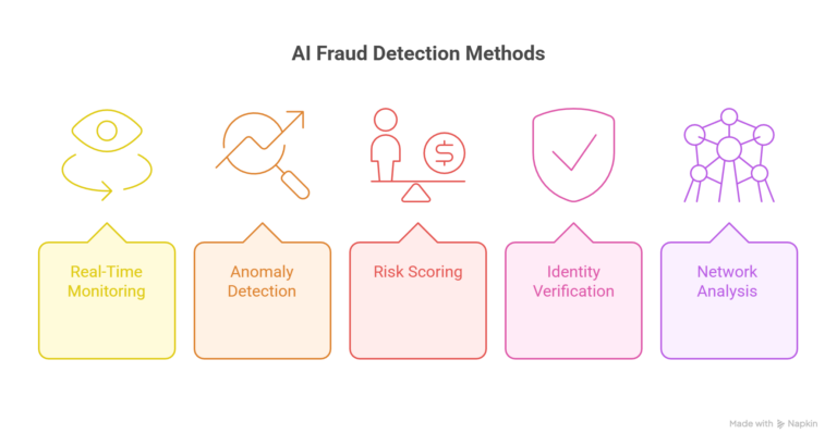 AI-Fraud-Detection-Methods
