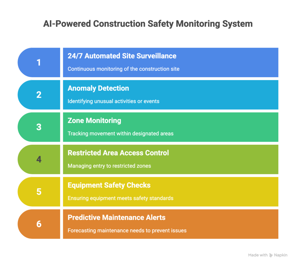 AI-Powered Construction Safety Monitoring System