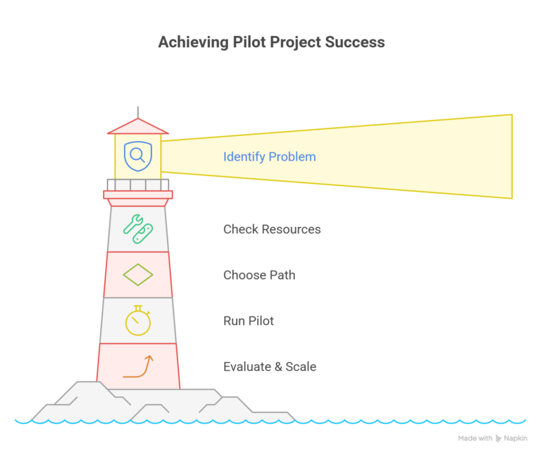 Achieving-Pilot-Project-Success