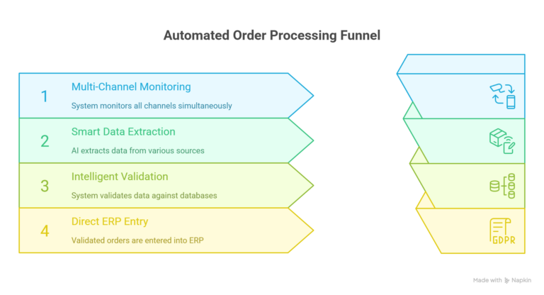 Automated-Order-Processing-Funnel