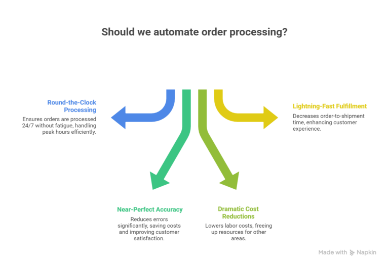 Benefits-of-Automated-Order-Processing