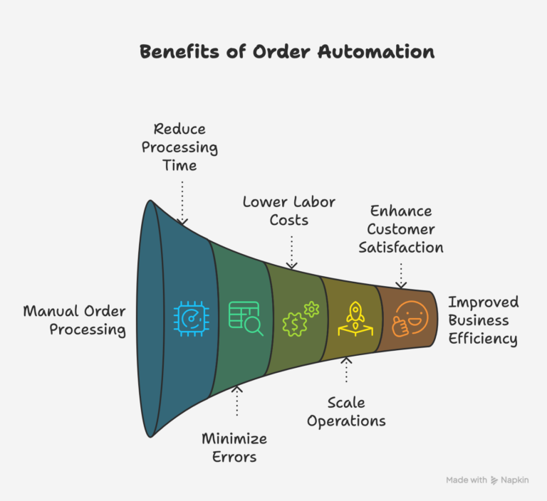 Benefits-of-Order-Automation