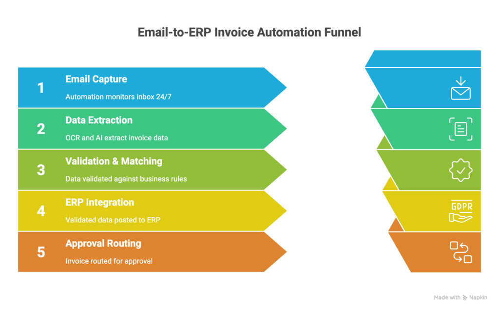 Email-to-ERP Invoice Automation Funnel