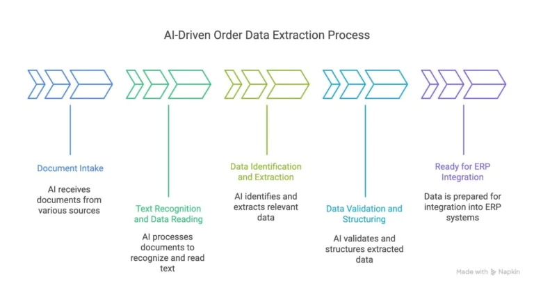 How-AI-Extracts-Order-Data-from-Emails-PDFs-Faxes
