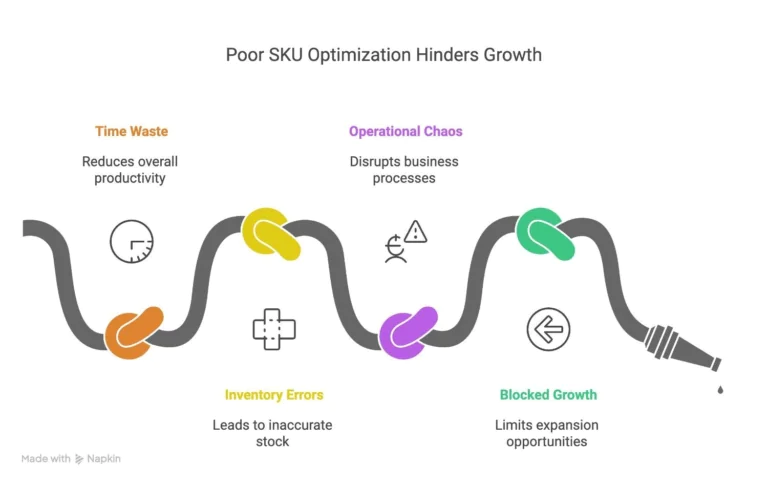 Issues-of-poor-SKU-optimization