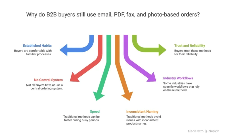 Manual-B2B-order-methods-such-as-email-PDF-fax-and-photos-explained