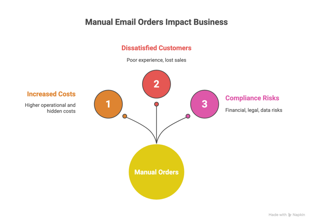 Manual Email Orders Impact Business