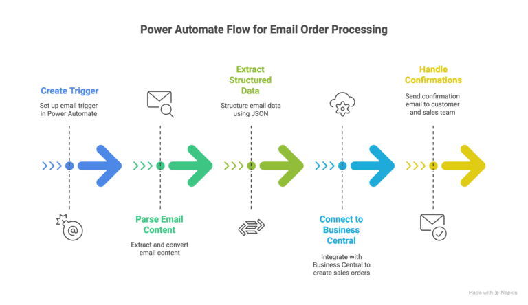 Power-Automate-Flow-for-Email-Order-Processing