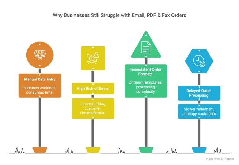Why-Businesses-Still-Struggle-with-Email-PDF-Fax-Orders